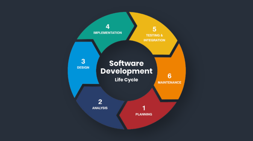 Software Development Life Cycle (SDLC) and It Important