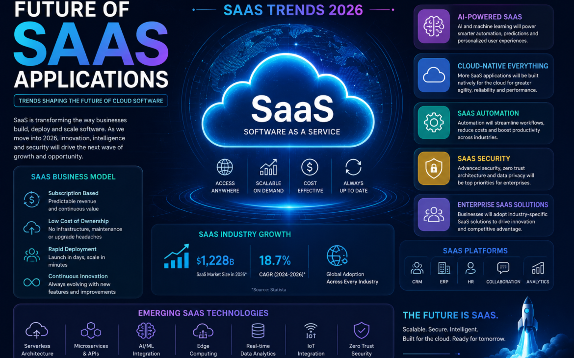 SaaS Applications